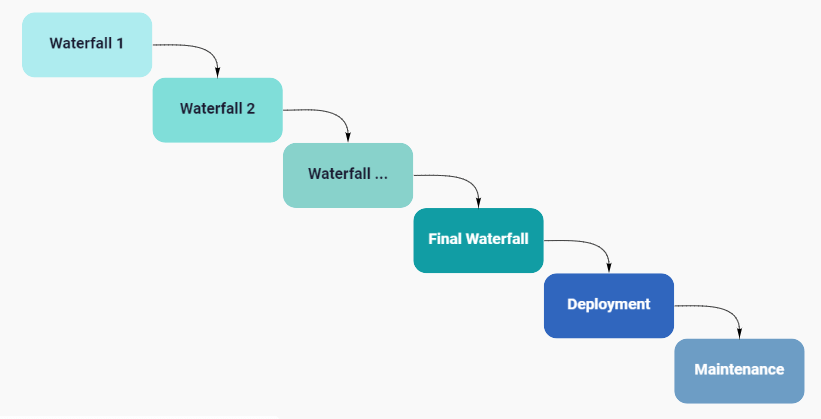 Graph showing iterative and incremental software development life cycle