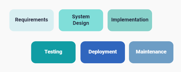Graph showing software development phases