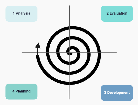 Graph showing Spiral software development life cycle