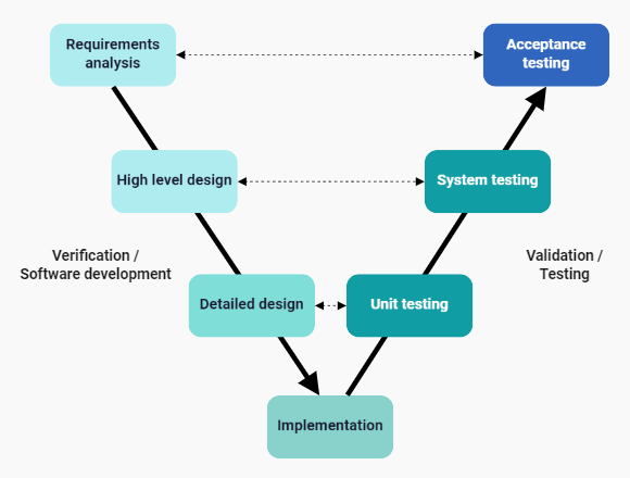 Graph showing v-shaped software development life cycle