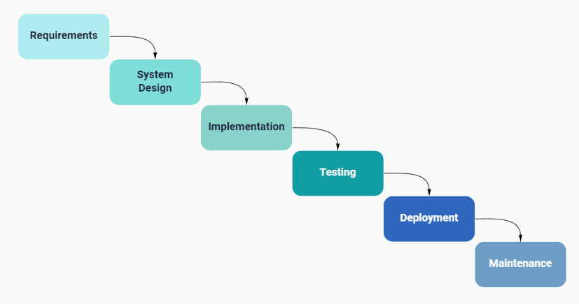 Graph showing Waterfall software development life cycle