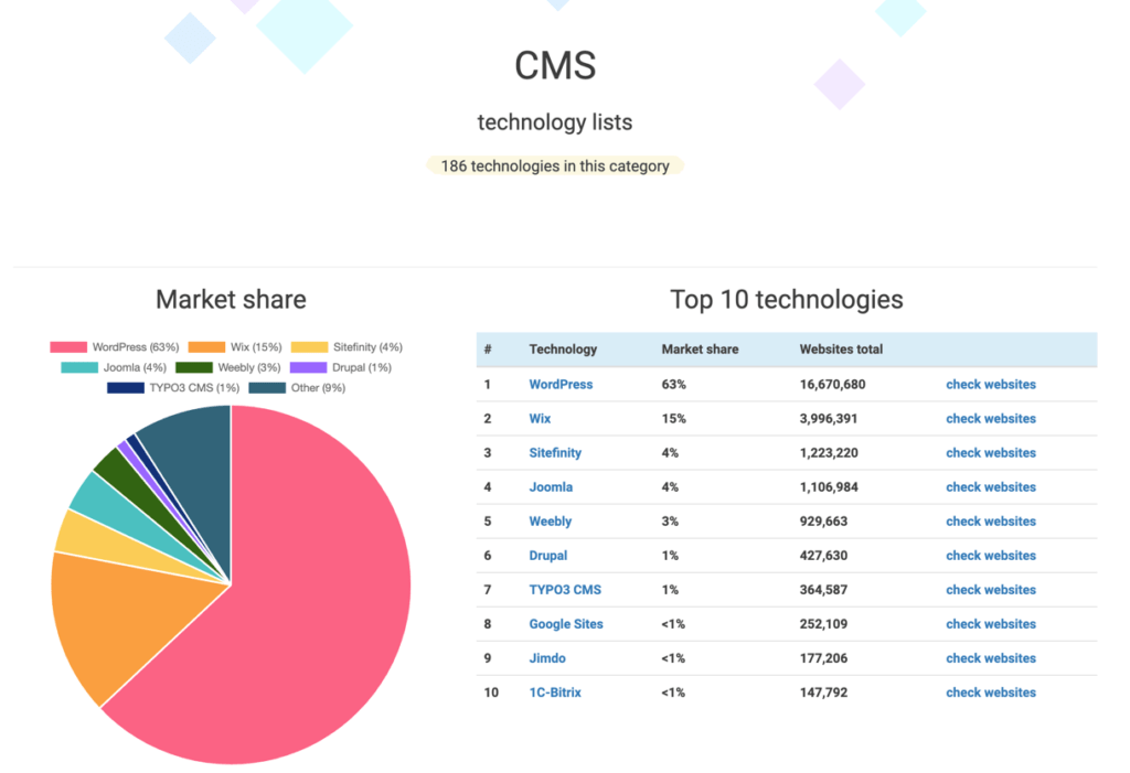 Screenshot of CMS detection service (rescan)