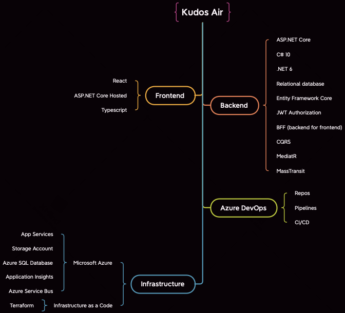 Diagram 1: Kudos Air solution technology stack