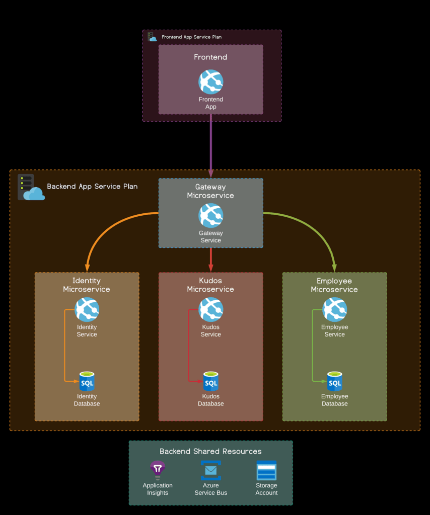 Diagram 2: Kudos Air solution architecture