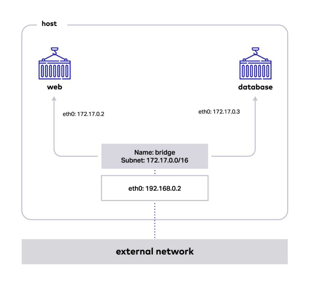 Docker Bridge Networks- Local Scoping and Network Security