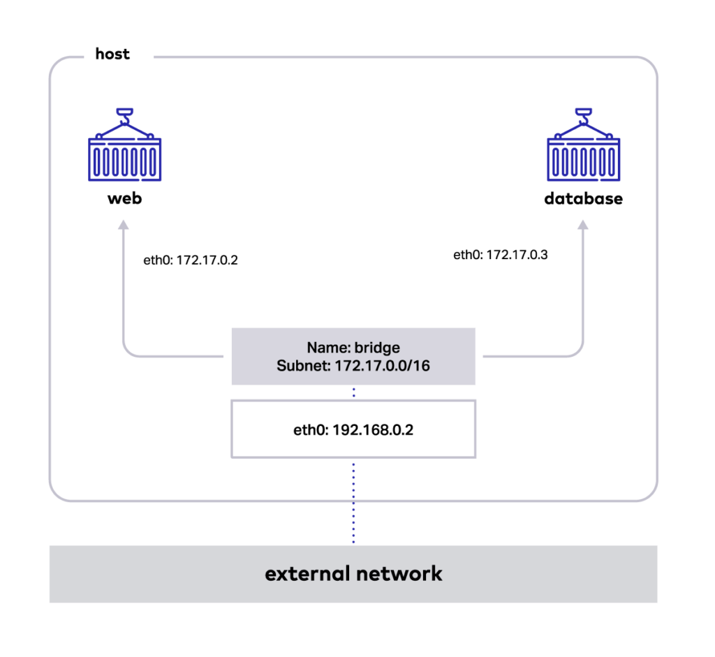 How to set up a container just like a virtual machine in bridge