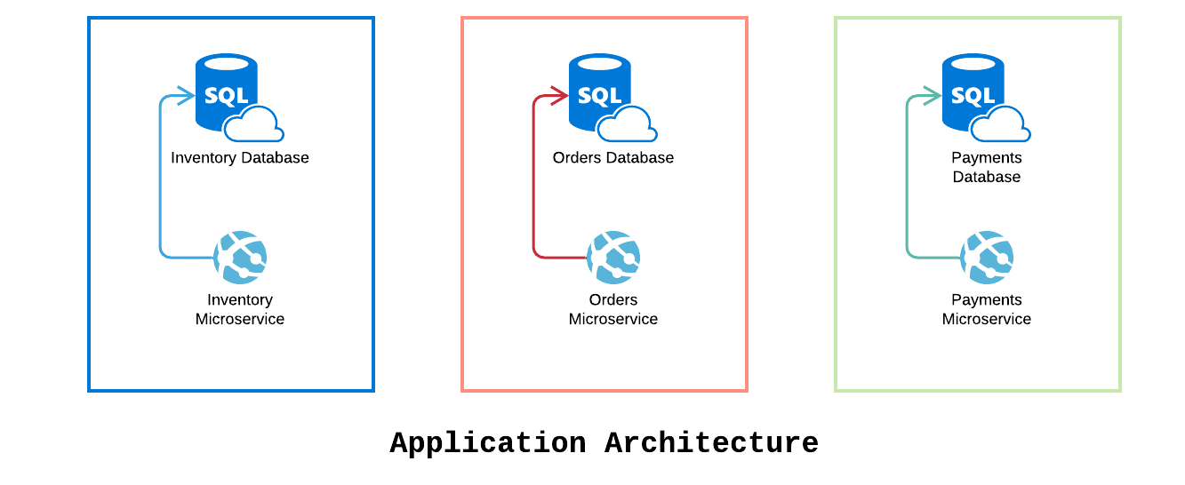 Microservices Communication Using Azure Service Bus | Kambu