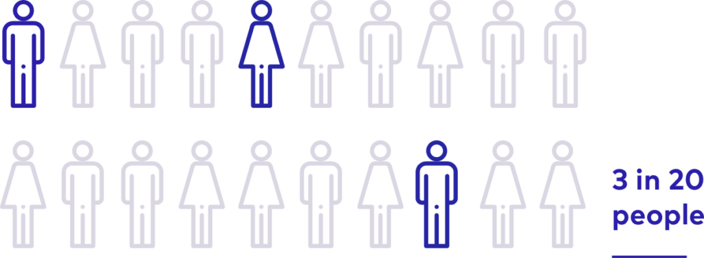 3 in every 20 people lives with some kind of sight disability