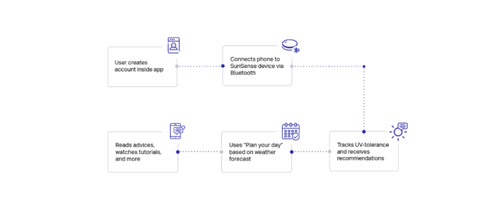 Case study - User flow